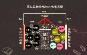 三元锂体系取得重大突破，续航不再是短板