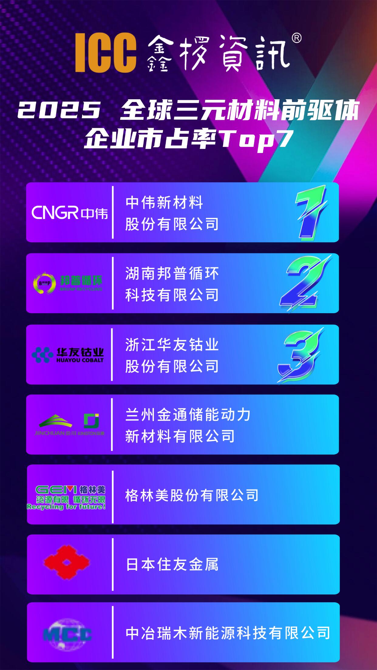 三元锂发展领域中国企业领先全球