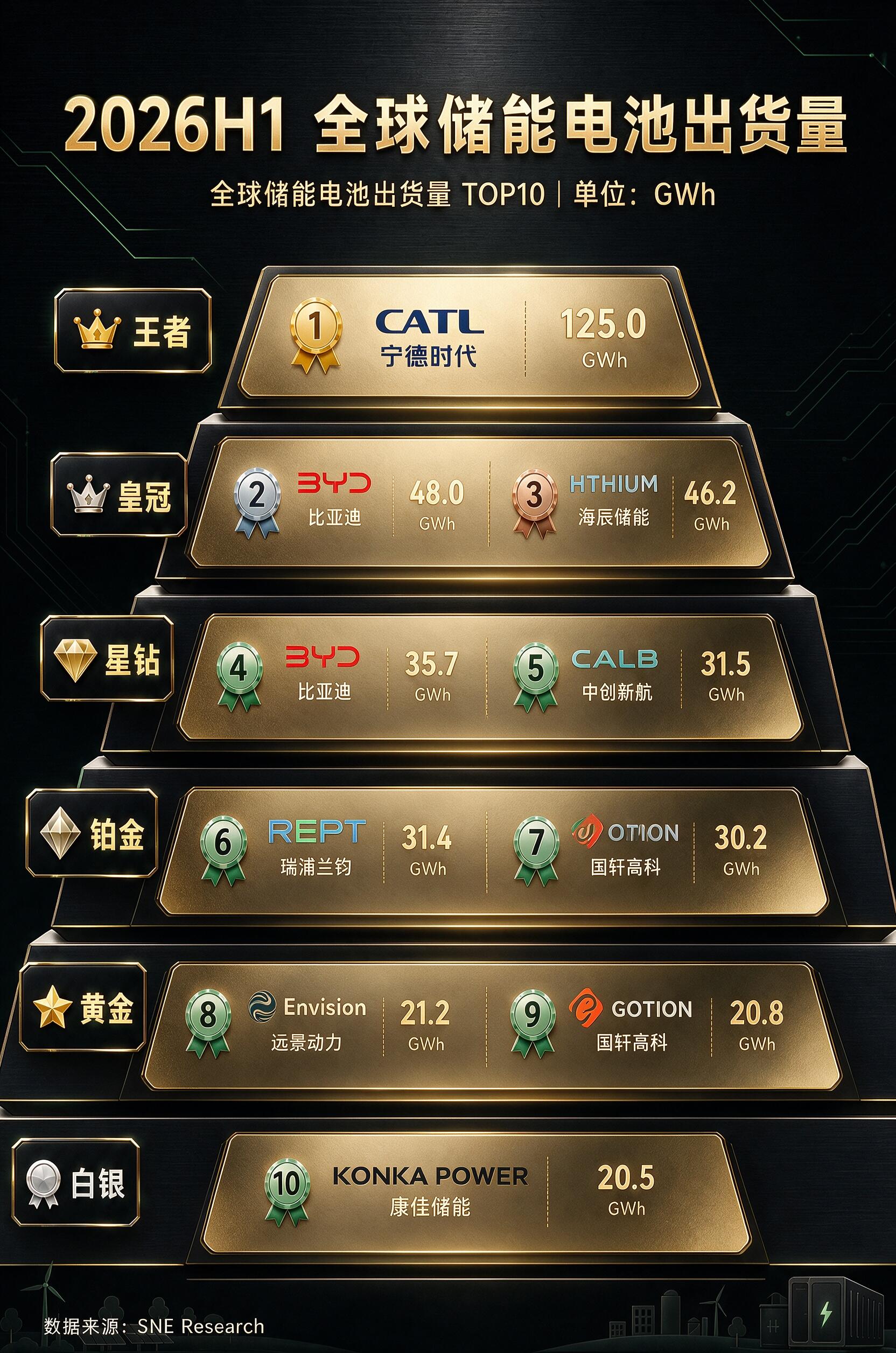 三元锂大全领域中国企业领先全球