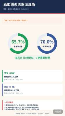产业基金助推新能源车渗透率加速提升