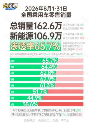 以旧换新助推新能源车渗透率加速提升
