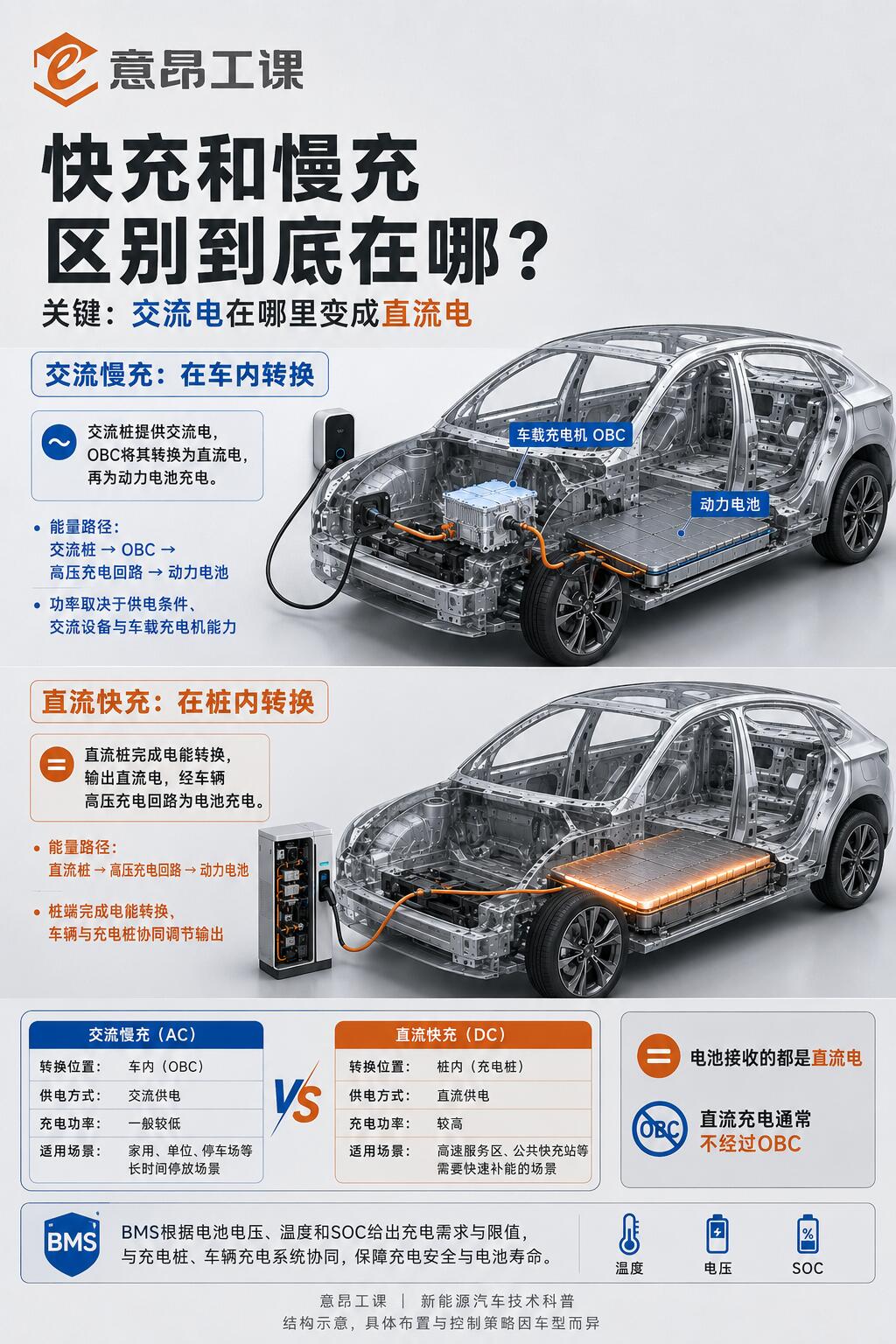 交流慢充发展技术路线对比，哪种更优？