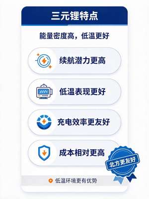 2026年三元锂模式技术趋势展望